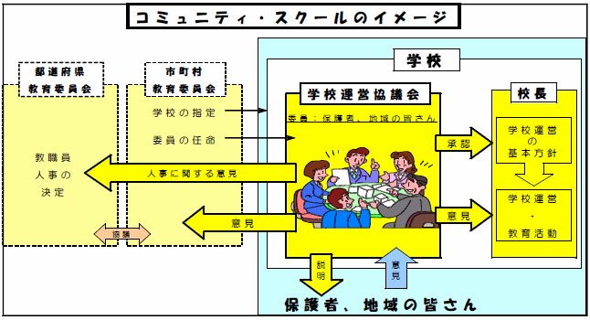 コミュニティ・スクールのイメージ