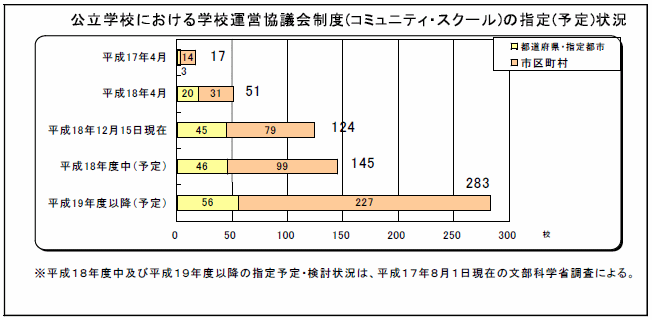 公立学校における学校運営協議会制度（コミュニティ・スクール）の指定（予定）状況