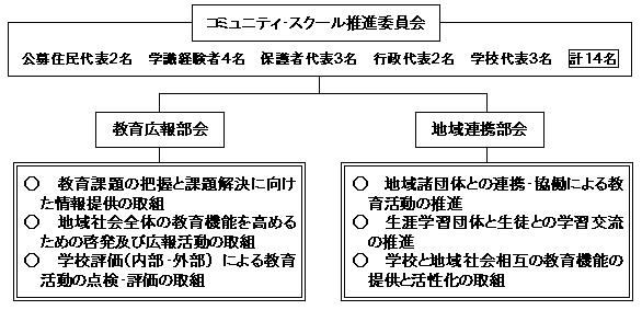 組織の図