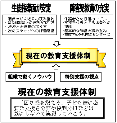 現在の教育支援体制