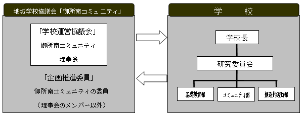 地域学校協議会「御所南コミュニティ」の創設と「学校運営協議会」