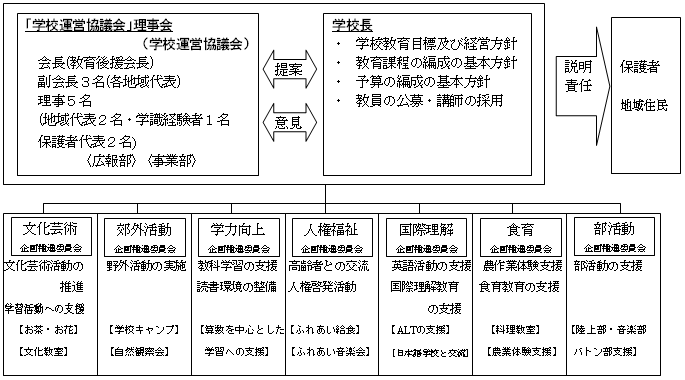 実践の推進体制