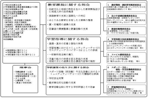 平成17年度　スマイル21プラン委員会（学校運営協議会）組織・活動図