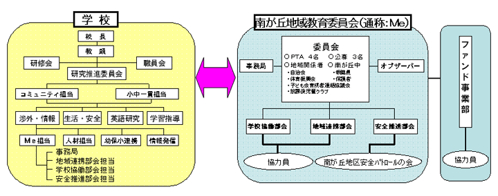 推進体制の図