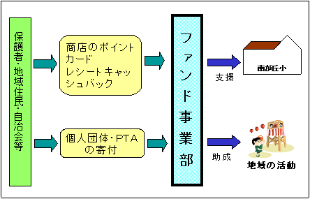 コミュニティ・ファンド事業部