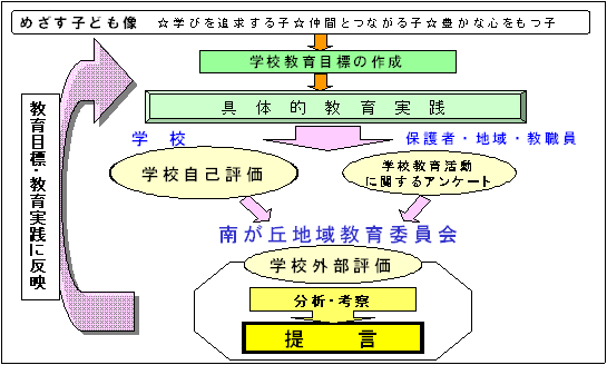 「学校評価システム」の構築