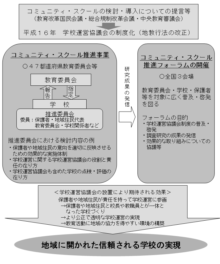 コミュニティ・スクール（学校運営協議会制度）推進プラン