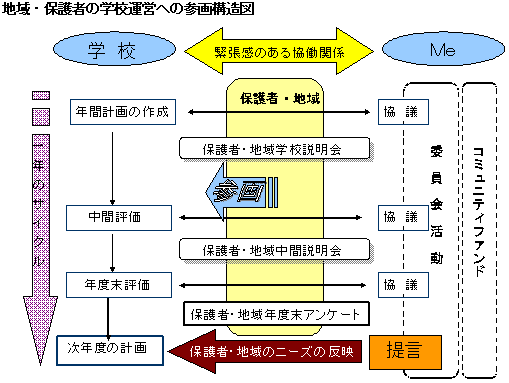 地域・保護者の学校運営への参画構造図