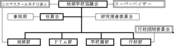 地域学校協議会・組織図