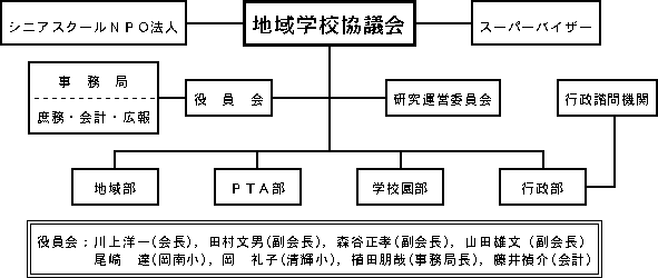 新組織図