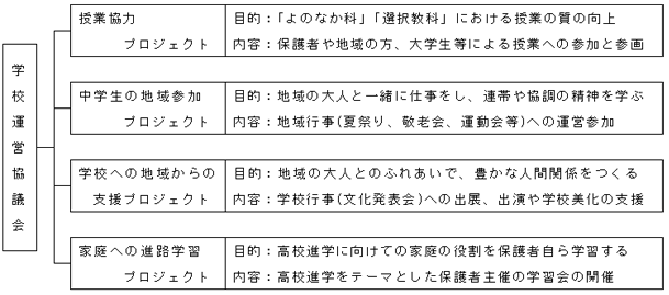 4つのプロジェクトについて