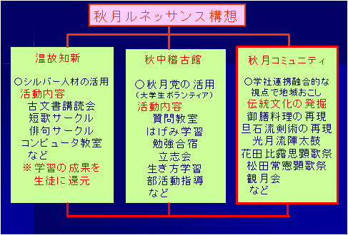 秋月ルネッサンス構想