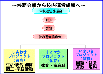 －校務分掌から校内運営組織へ－