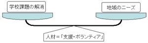 学校支援コミュニティ成立の前提