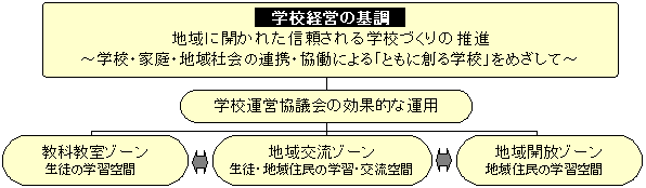 3つのゾーンと開かれた学校づくり