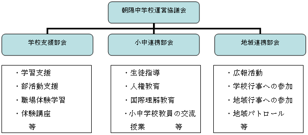 朝陽中学校運営協議会