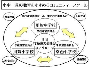 小中一貫の教育をすすめるコミュニティースクール