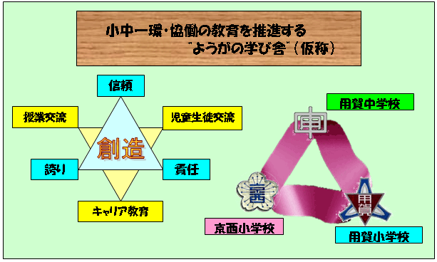 小中一環・協働の教育を推進する”ようがの学び舎”（仮称）