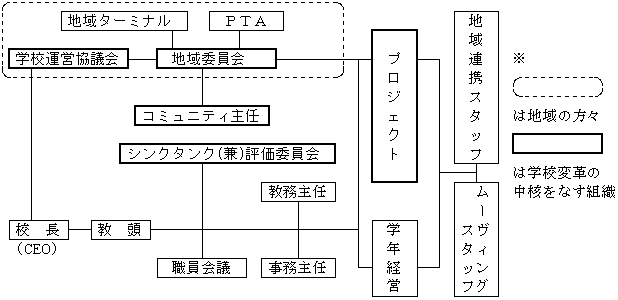 地域の教育力を生かし，学校の教育課題に対応する新しい組織