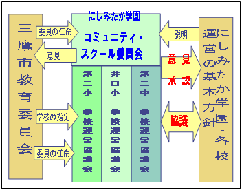 コミュニティ・スクールの特色