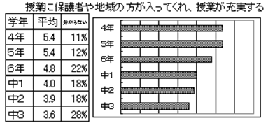 授業に保護者や地域の方が入ってくれ、授業が充実する