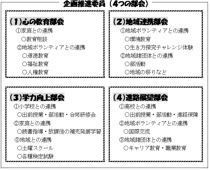 企画推進委員（4つの部会）