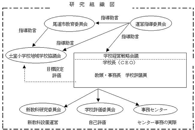 研究組織図