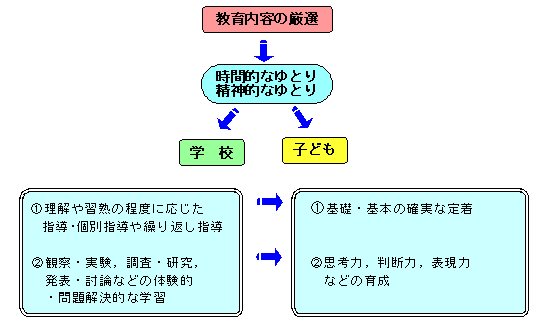 教育内容厳選の視点3