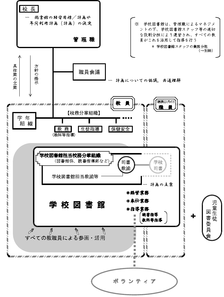 校内における学校図書館運営・活用体制（例）：文部科学省