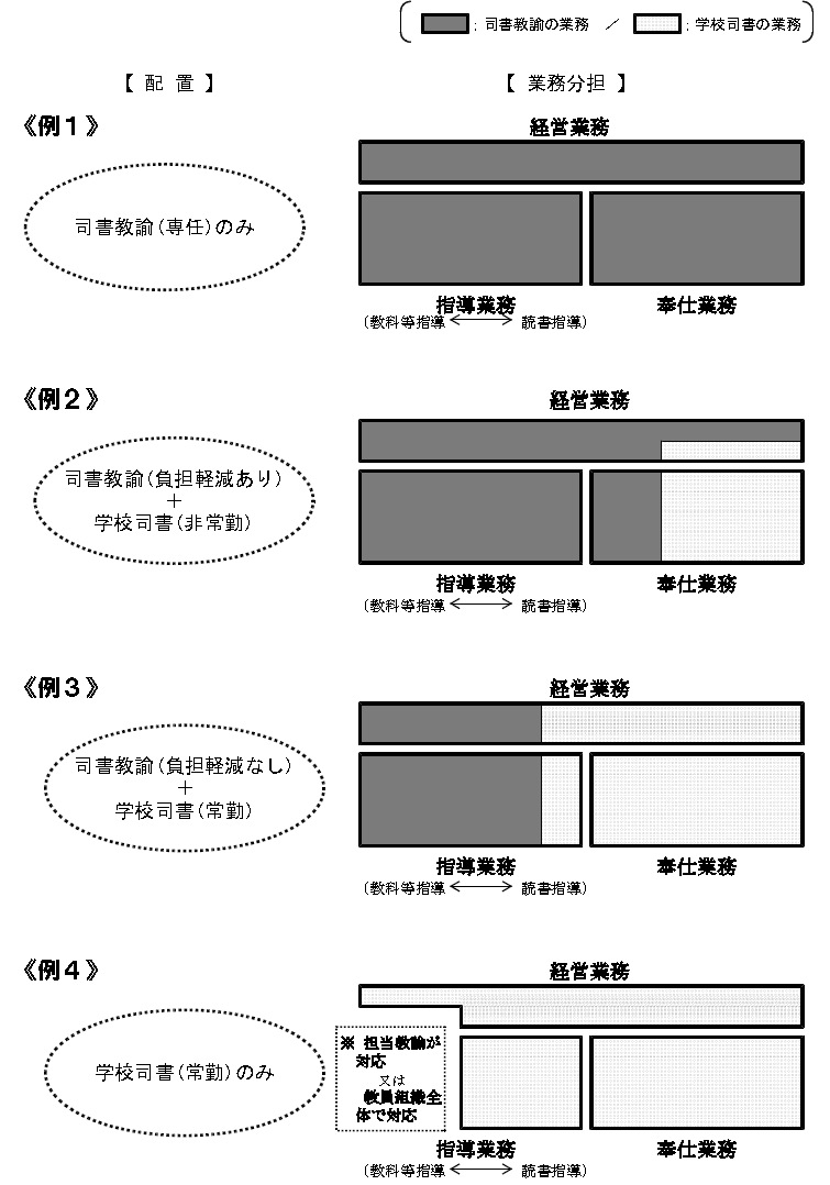 学校図書館スタッフ（司書教諭及び「学校司書」）の配置と業務分担のパターン例