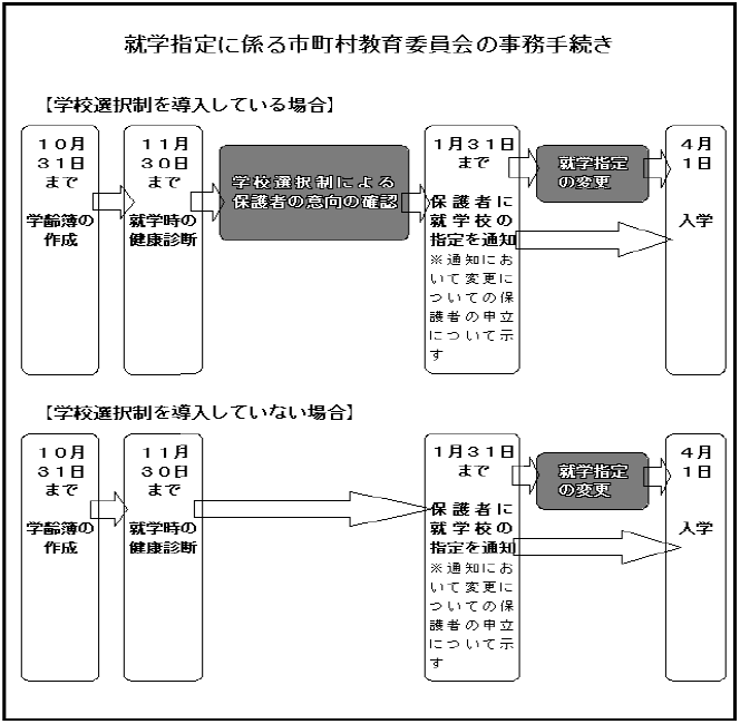 就学指定に係る市町村教育委員会の事務手続き