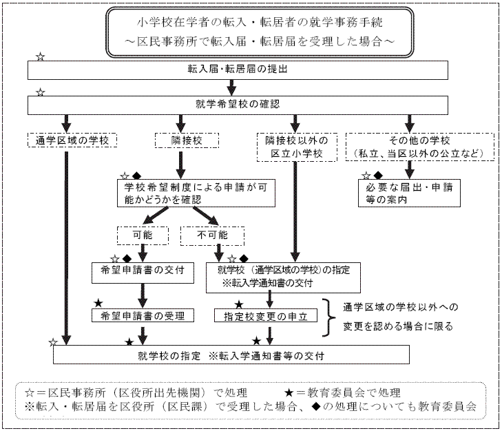 小学校在学者の転入・転居者の就学事務手続－区民事務所で転入届・転居届を受理した場合－