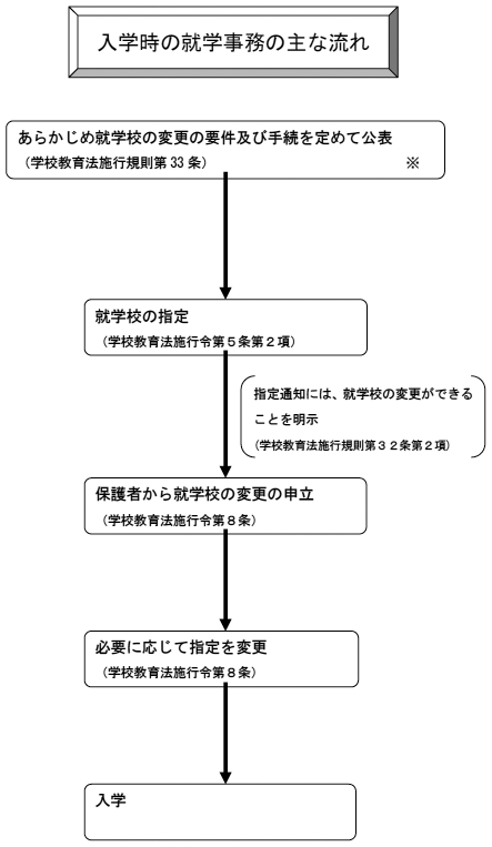 入学時の就学事務の主な流れ