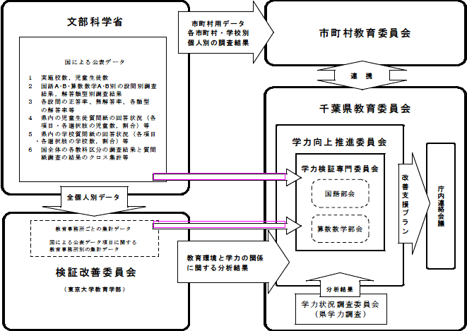 検証改善委員会の体制