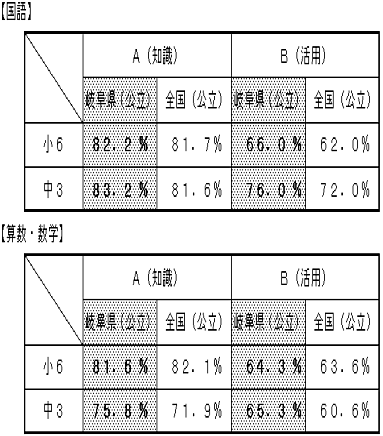 全国学力・学習状況調査の結果