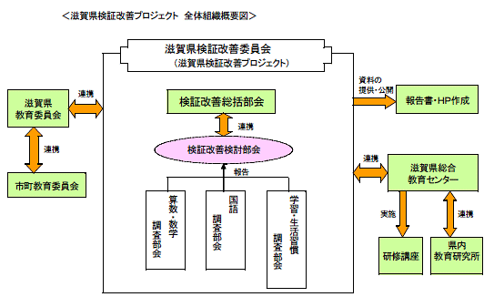 滋賀県検証改善プロジェクト　全体組織概要図