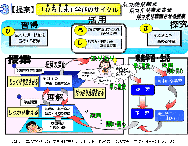 【図3：広島県検証改善委員会作成パンフレット「思考力・表現力を育成するために」p.3】