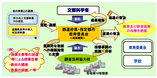 【学校改善推進事業の実施体制】