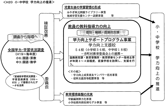 学力向上サポートプログラム事業（学校改善推進実践研究事業）