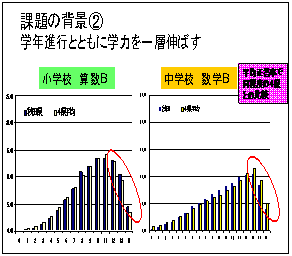 課題の背景2