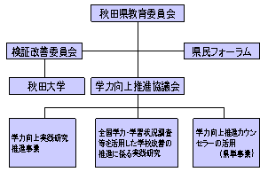 実施体制