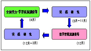 県学習状況調査の活用