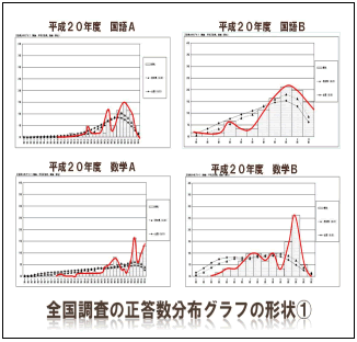 全国調査の正答数分布グラフの形状1