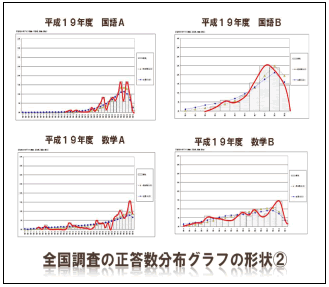 全国調査の正答数分布グラフの形状2