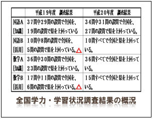 全国学力・学習状況調査結果の概況