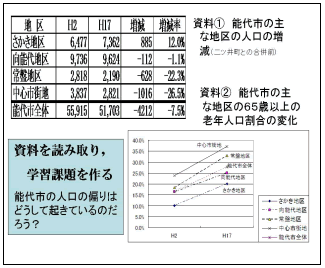 資料1　熊代市の主な地区の人口の増減　資料2　熊代市の主な地区の65歳以上の老年人口の割合の変化