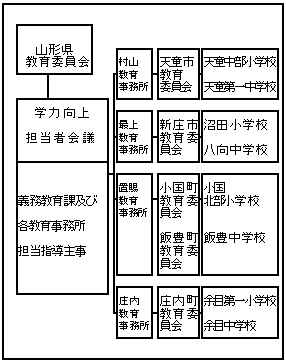 実施体制