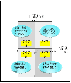 2．「習得」と「活用」のバランス