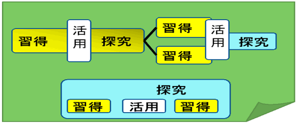 活用型授業づくりへ