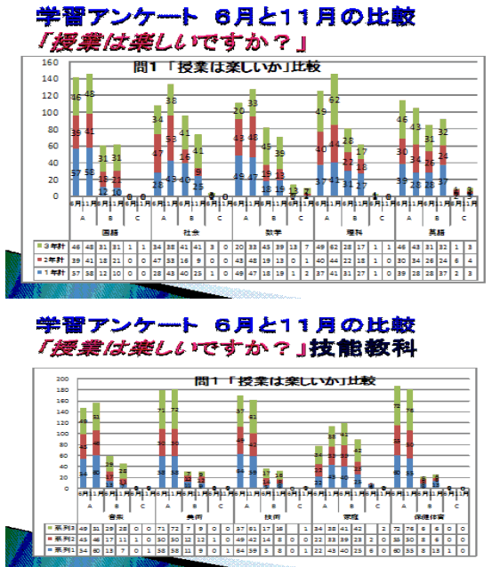 学習アンケート　6月と11月の比較「授業は楽しいですか？」